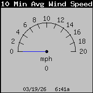10 Min Avg Wind Speed