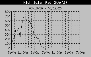 Solar Radiation History