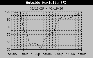 Outside Humidity History