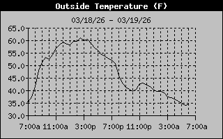 Outside Temperature History