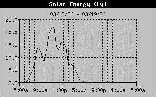 Solar Energy History