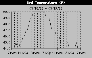 Basement Temp History