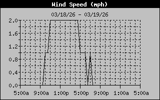  Average Wind Speed History
