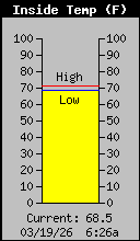 Current Inside Temperature