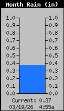 Monthly Rain Total