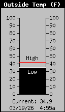 Current Outside Temperature