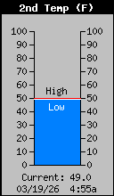 Current Basement Temp