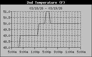 Basement Temp History