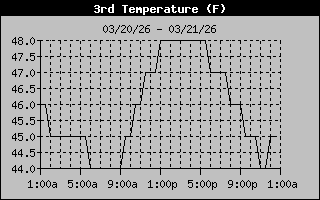 Water Tank Temp History