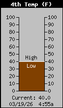 Current Ground  Temp