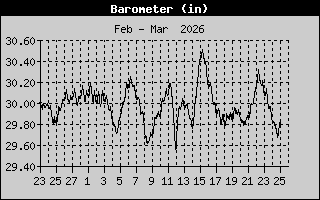 Barometer History