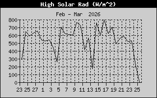 Solar Radiation History