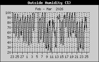 Outside Humidity History