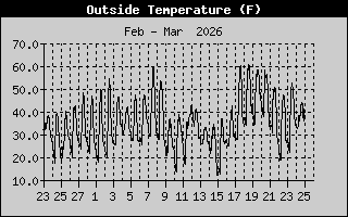 Outside Temperature History