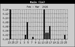 Rain History