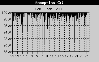 Station Reception History