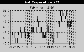 Water Tank Room Temp