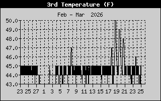 Basement Temp History