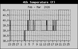 Ground Temp History