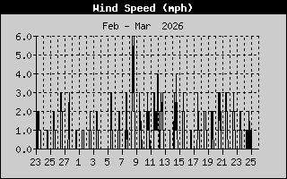  Average Wind Speed History