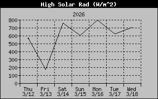 Solar Radiation History