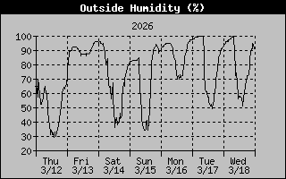 Outside Humidity History