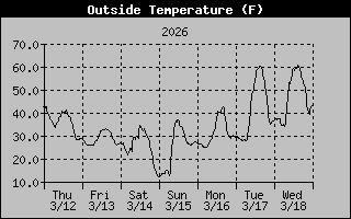 Outside Temperature History