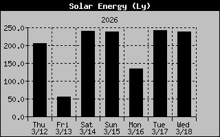 Solar Energy History
