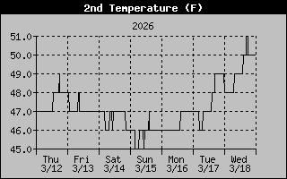Water Tank Room Temp