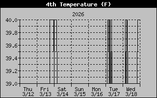 Ground Temp History