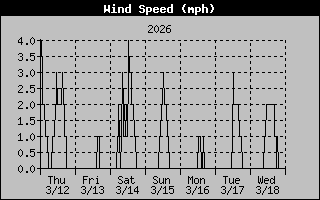  Average Wind Speed History